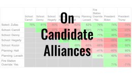 Exploring patterns in how candidate alliances affect Milton's town-wide races