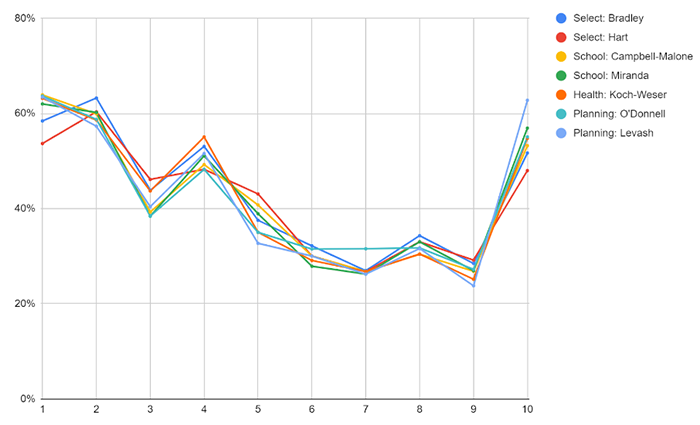 Bradley school committee graph