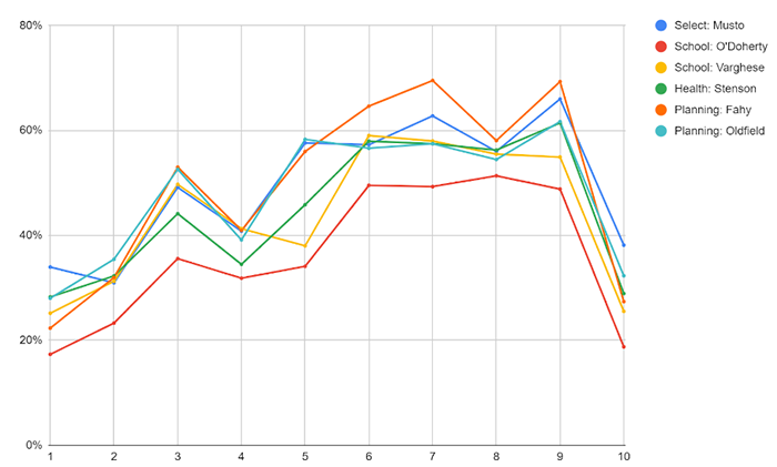 musto school committee graph