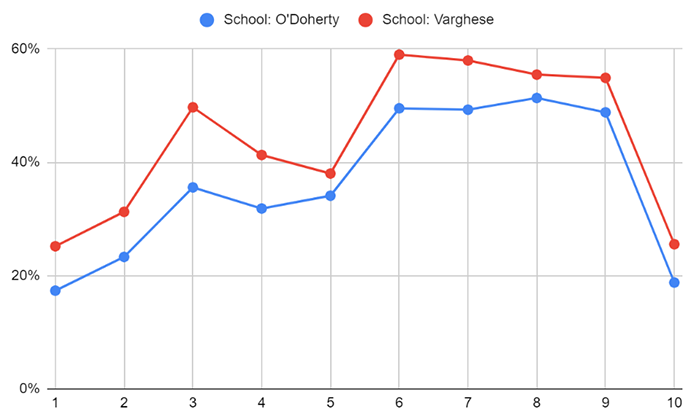 school committee results graph