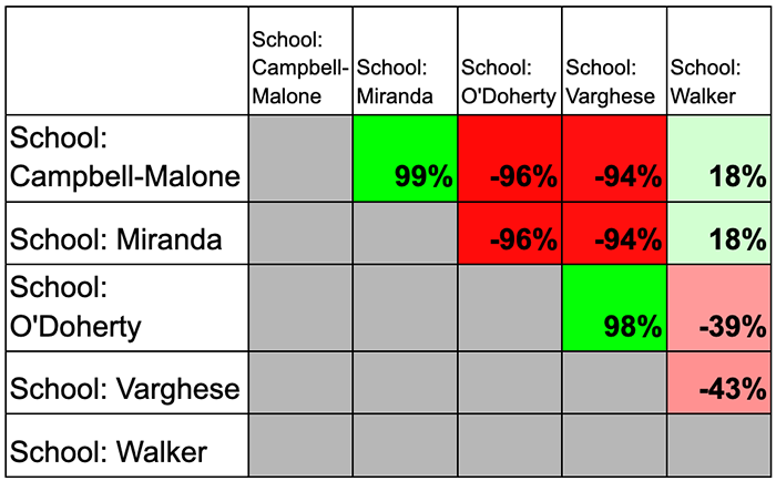 table of school committee results