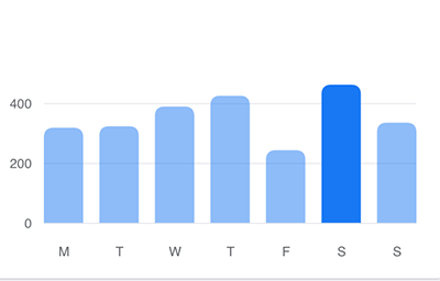 graph: Saturday was the most active day in Milton Neighbors this past May.