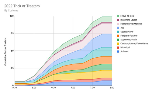 graph of halloween costume statistics