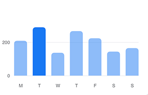 tuesday most popular day in group