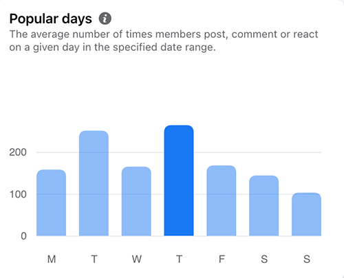 graph of most popular day to post in milton  neighbors