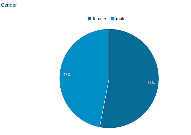 Milton Scene Google analytics screenshot - gender