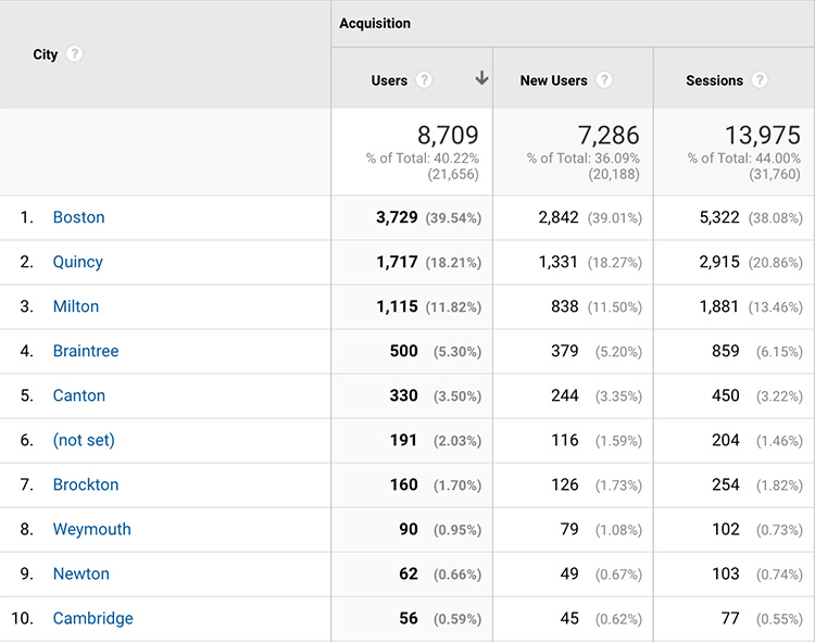 Milton Scene Google analytics screenshot - location