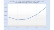 August 2023 property sales graph. Image: Norfolk County Registry of Deeds