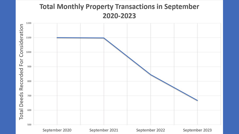 september 2023 real estate property sales graph
