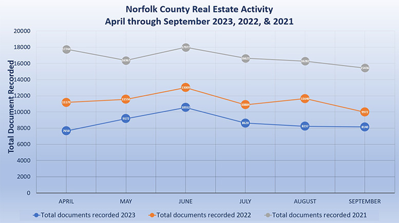 Third Quarter graph for Norfolk County home sales