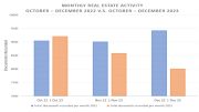 Milton real estate activity comparison between December 2020 and December 2023.