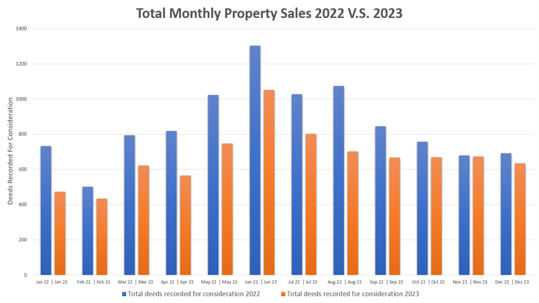 Total monthly property sales in the US see a dip in December 2023, reports Norfolk County Register of Deeds.