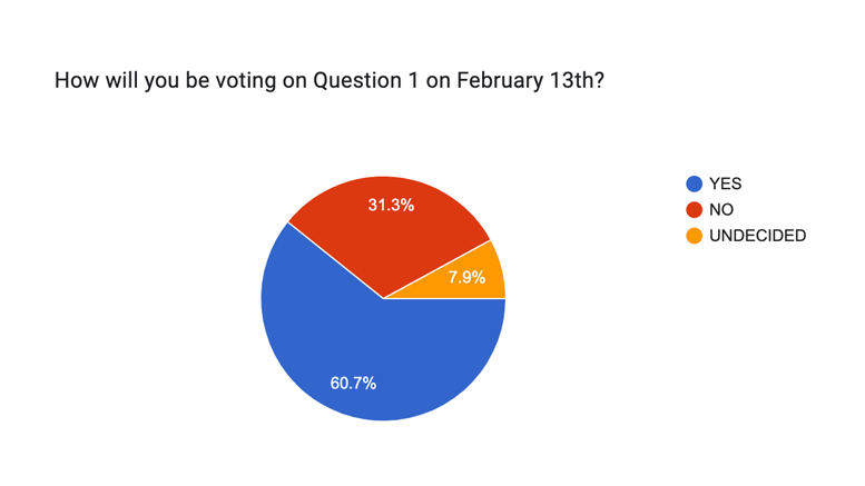 POLL: How will you be voting on Question 1 in Milton's Feb. 13 Special Election?