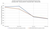 A graph displaying the growth of residential and commercial property sales in 2024.