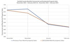 A graph displaying the growth of residential and commercial property sales in 2024.