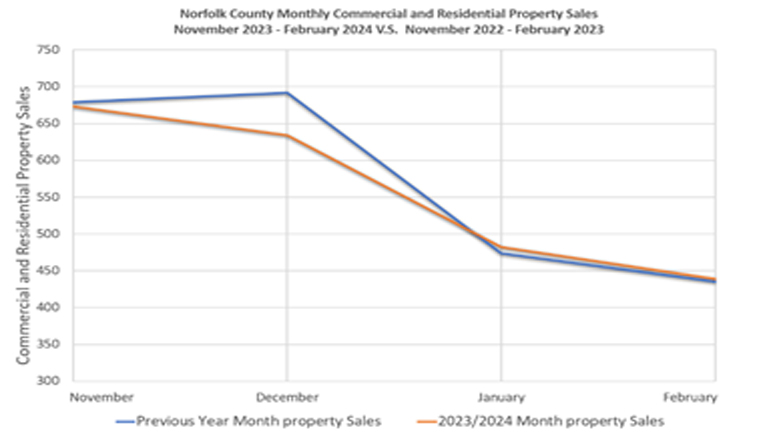 A graph displaying the growth of residential and commercial property sales in 2024.