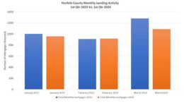 Bar chart comparing Norfolk County Register of Deeds William P. O’Donnell's monthly lending activity in Norfolk County in the first quarter of 2023 to 2024, showing a decline in