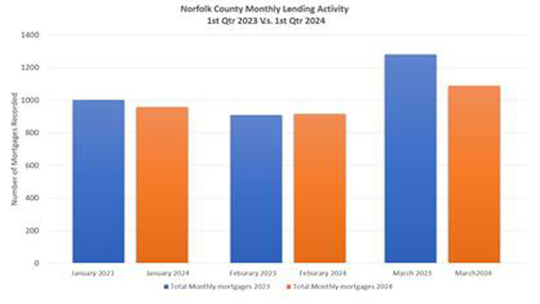 Bar chart comparing Norfolk County Register of Deeds William P. O’Donnell's monthly lending activity in Norfolk County in the first quarter of 2023 to 2024, showing a decline in