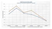 The line graph illustrates the number of documents recorded from September to February across two years, reflecting Norfolk County's real estate market. It shows a strong start with year-over-year growth, peaking in October and declining steadily until February for both years.