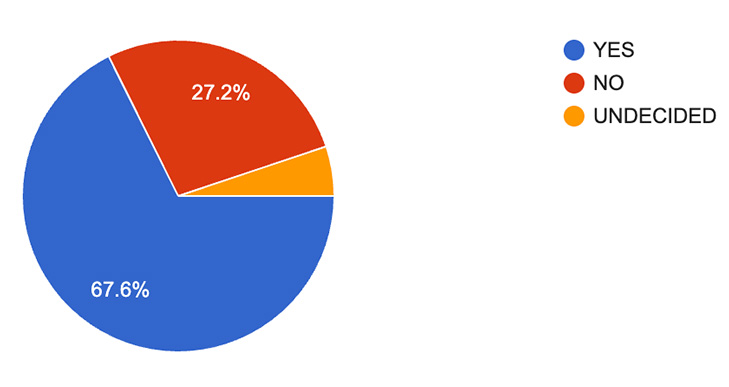POLL RESULTS: How will you vote on Question 1 in the April 29th election? Pie chart shows 67.6% Yes (blue), 27.2% No (red), and 5.2% Undecided (orange), with legend on the right.