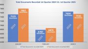 Bar chart compares total documents recorded at the Norfolk County Registry in January, February, and March of 2024 and 2025, showing higher numbers in 2025 for each month—helpful data for genealogy research.