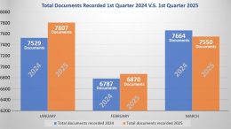 Bar chart compares total documents recorded at the Norfolk County Registry in January, February, and March of 2024 and 2025, showing higher numbers in 2025 for each month—helpful data for genealogy research.