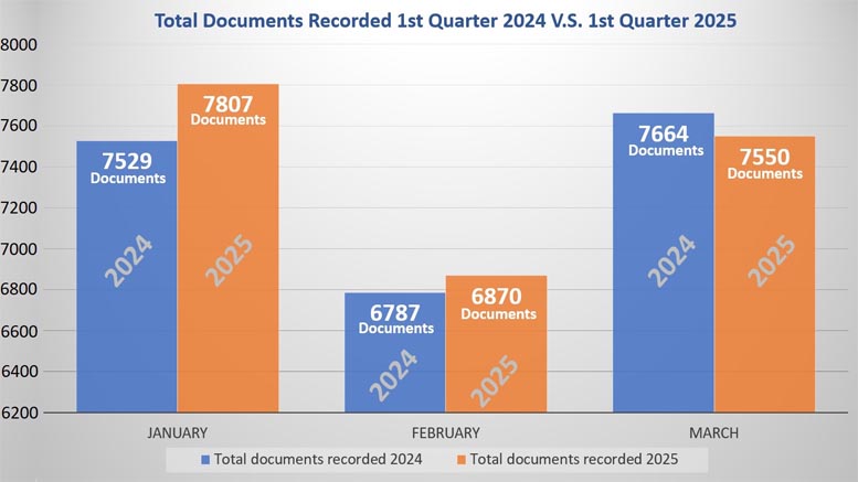 Bar chart compares total documents recorded at the Norfolk County Registry in January, February, and March of 2024 and 2025, showing higher numbers in 2025 for each month—helpful data for genealogy research.