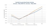 Line graph comparing Norfolk County real estate documents recorded from January to May 2025, highlighting growth in the real estate market compared to 2024.