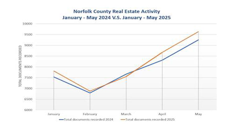 Line graph comparing Norfolk County real estate documents recorded from January to May 2025, highlighting growth in the real estate market compared to 2024.
