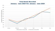Line graph comparing total deeds recorded from January to June in the Norfolk County real estate market for 2024 and 2025, with deeds recorded in June 2025 notably peaking above previous months.
