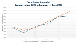 Line graph comparing total deeds recorded from January to June in the Norfolk County real estate market for 2024 and 2025, with deeds recorded in June 2025 notably peaking above previous months.