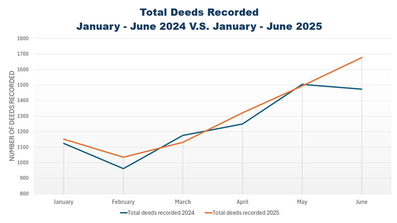 Line graph comparing total deeds recorded from January to June in the Norfolk County real estate market for 2024 and 2025, with deeds recorded in June 2025 notably peaking above previous months.