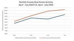 Line graph comparing Norfolk County real estate documents recorded monthly from April to July, highlighting a stronger real estate market in June 2025 and higher counts for every month in 2025 over the previous year.