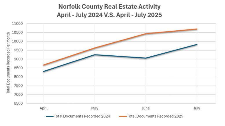 Line graph comparing Norfolk County real estate documents recorded monthly from April to July, highlighting a stronger real estate market in June 2025 and higher counts for every month in 2025 over the previous year.